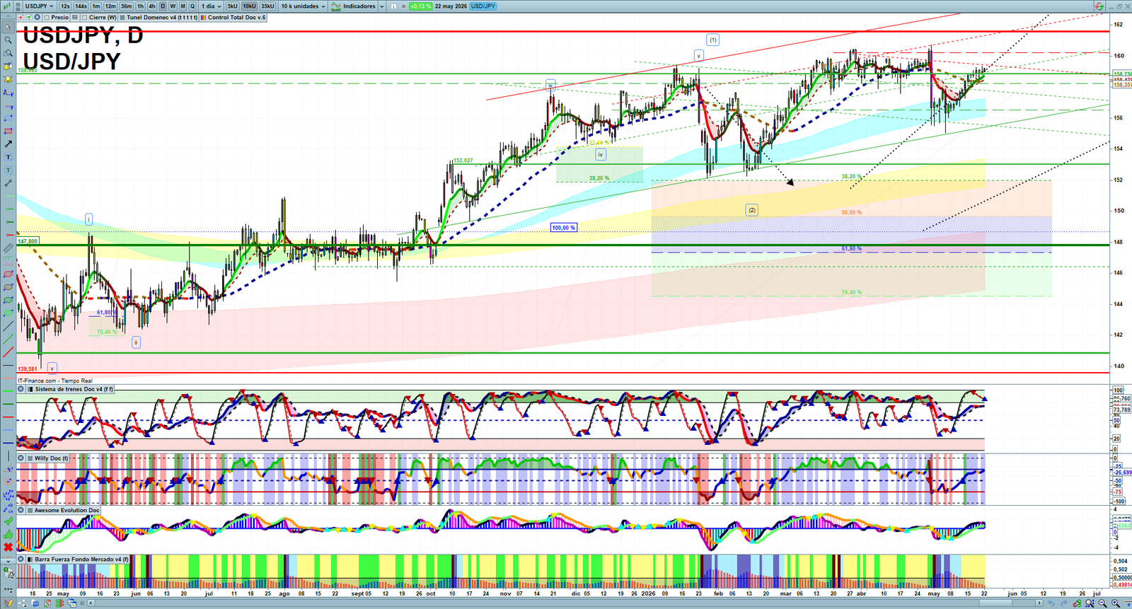 USDJPY daily technical analysis chart showing key levels, price action and possible reaction zones